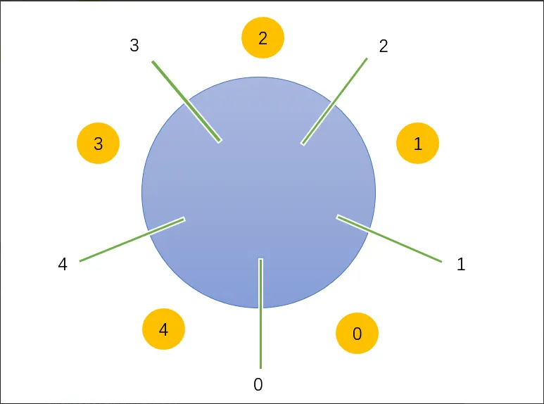 哲学家进餐问题
